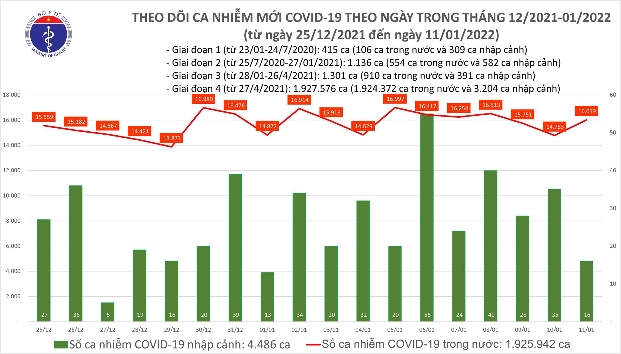Ngày 11/01, số ca nhiễm Covid-19 mới tăng 1.236 ca so với ngày hôm qua